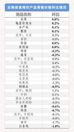 2021年7月5日-11日云南省生活必需品零售价格环比4涨2平6跌