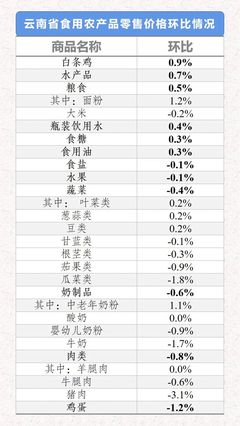 2021年5月31日-6月6日云南省生活必需品零售价格环比6涨6跌