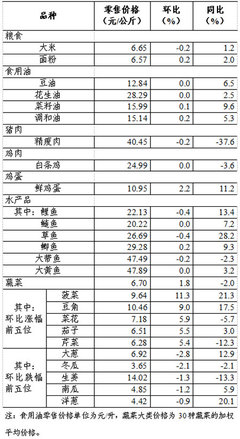 上周36个大中城市食用农产品零售情况