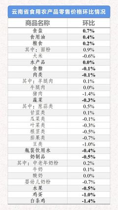 2021年8月9日-15日云南省生活必需品零售价格环比3涨1平8跌