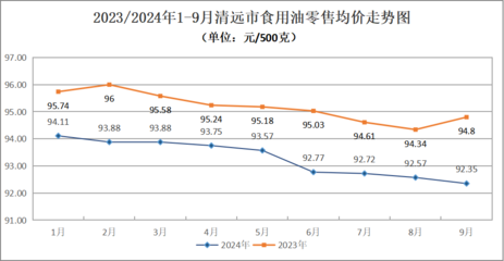 2024年三季度清远市主要农产品价格运行情况及后期预测