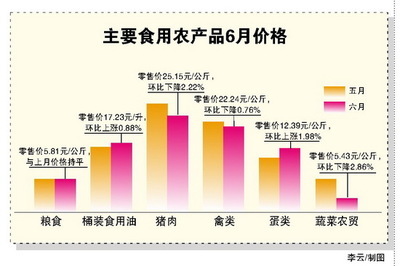 区商务厅:6月份广西45种食用农产品价格下跌-广西新闻网