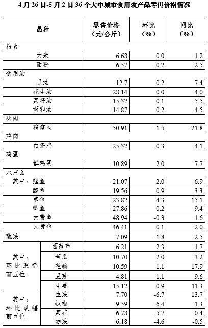 4月第5周36个大中城市猪肉零售价格降至上年10月中旬水平