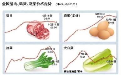 猪肉批发价走低 每公斤跌破26元