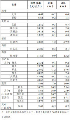 上周36个大中城市食用农产品零售情况