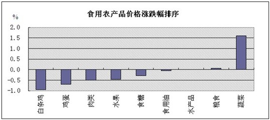 商务部:食用农产品价格平稳运行_农博网