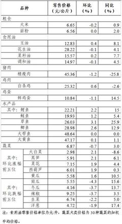 上周36个大中城市食用农产品零售情况